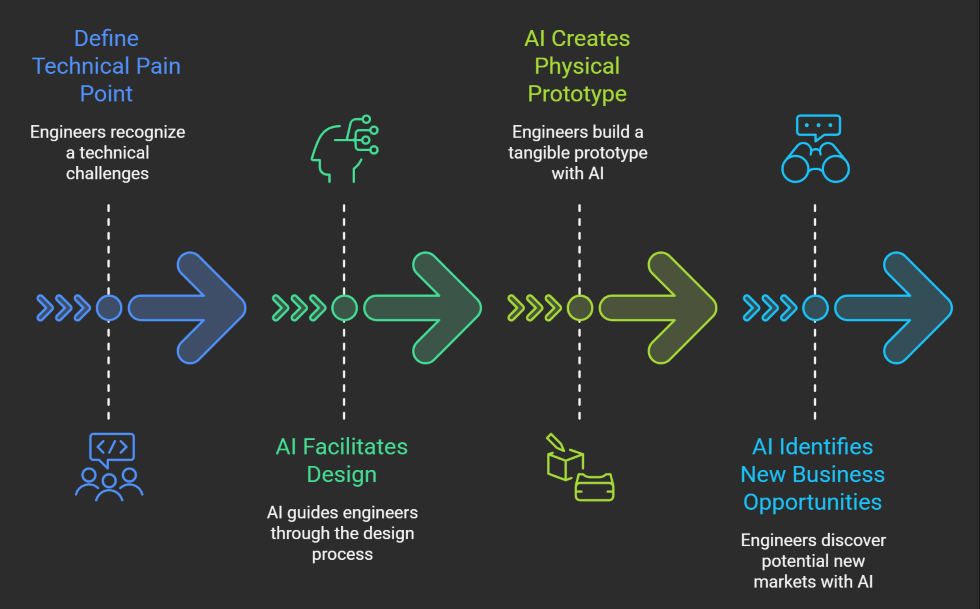 Idea to prototype by AI